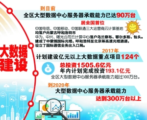 内蒙古全区大型数据中心服务器承载能力已达90万台 内蒙古云资讯